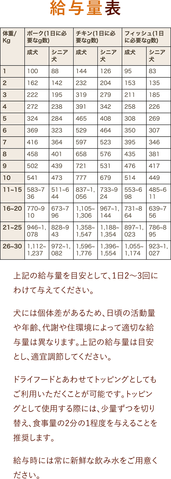 給与量表