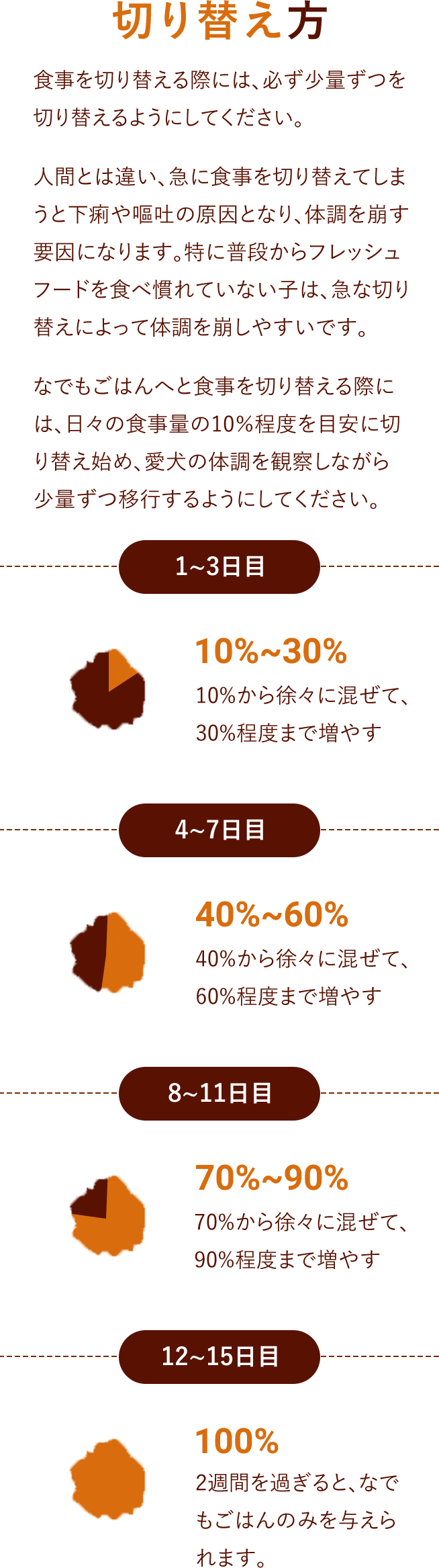 切り替え方